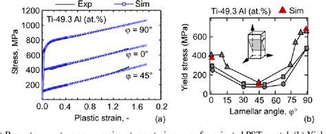 Figure From A Temperature Sensitive Crystal Plasticity Model For The