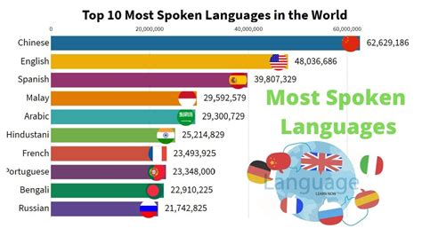 The 10 Most Spoken Languages In The World 2023 – Otosection