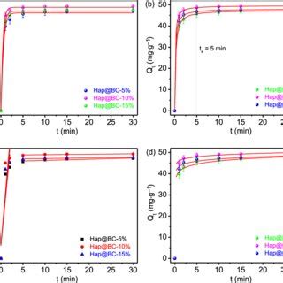 Adsorption Isotherm Models A Nonlinear Langmuir And Freundlich Models