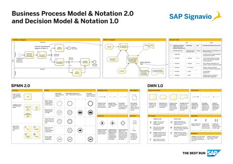 Business Process Model And Notation Bpmn Introductory Guide Signavio