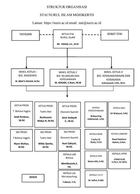 Struktur Organisasi Sekolah Tinggi Agama Islam Nurul Islam Mojokerto
