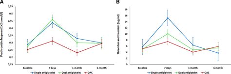 Short Term Oral Anticoagulation Versus Antiplatelet Therapy Following