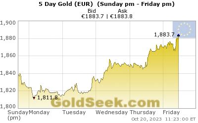 Gold Prices Hit Record Highs In Euros and Around the Globe: From the UK ...