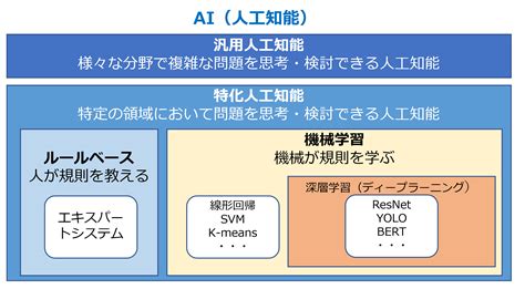 Aiの基本を学ぶ｜東京エレクトロンデバイス