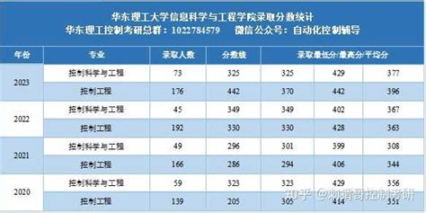 23自动化考研，打算考上海大学控制工程专硕，请问这个学校难不难考？ 知乎