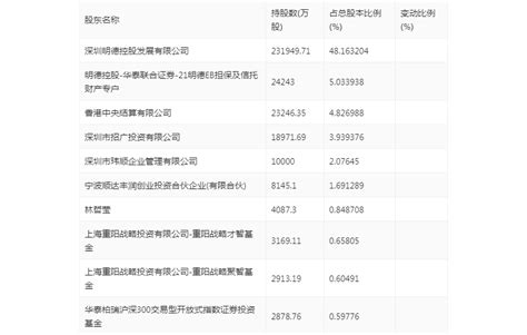 顺丰控股：2024年上半年净利润48 07亿元 同比增长15 10 东方财富网