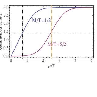 Quark number density for the case of static quarks. | Download ...