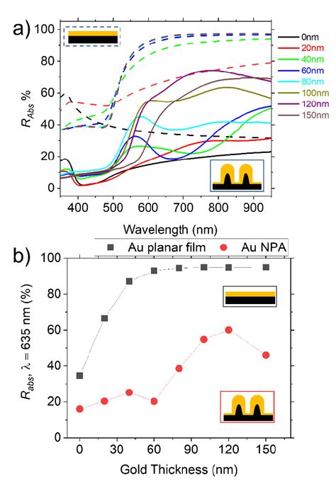 Comparison Of A Absolute Reflectance Spectra Of The Au Npa