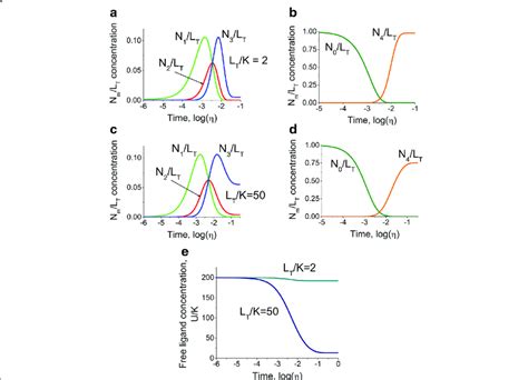 The Comparison Between The Cases Where The Free Ligand Concentration Is