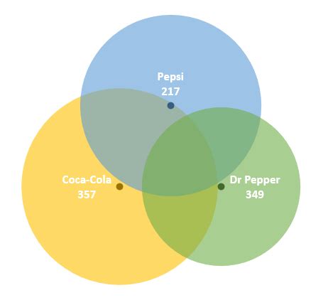 C Mo Crear Un Diagrama De Venn En Excel Descarga Gratuita De