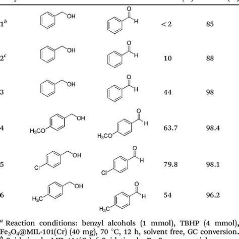 Percentage conversion of benzyl alcohol to benzaldehyde versus reaction... | Download Scientific ...