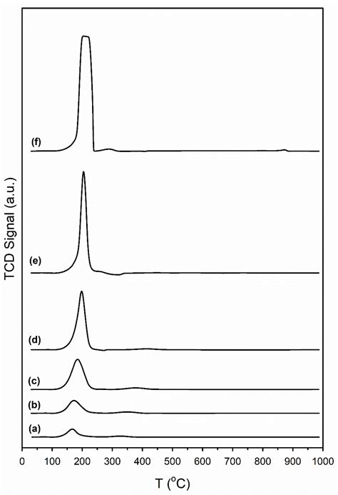 Catalysts Free Full Text Low Temperature Water Gas Shift Enhancing