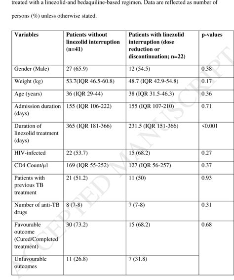 Demographic Clinical Characteristics And Treatment Outcomes Of Xdr Tb