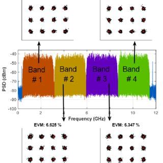 Signal spectrum of the 40 Gb/s recovered baseband MultiCAP signal and... | Download Scientific ...