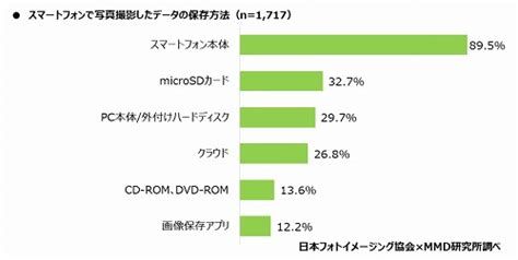 Iphone写真長期保存におすすめ！写真データのバックアップに悩み知らずの保存法！ ファミフォトくらぶ