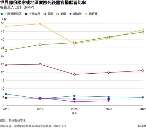 香港器官捐贈爭議：醫療事務何以牽涉中國國家安全 Bbc News 中文