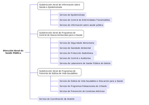 Organigrama Consellería de Sanidade Servizo Galego de Saúde