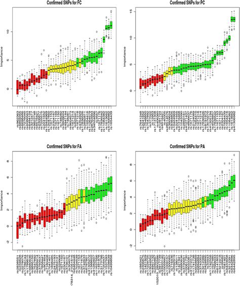 The Boruta Method Plot Showing Snps That Are Associated With Four