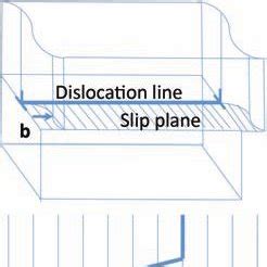 Edge Dislocation Top Screw Dislocation Middle And DK Dislocation