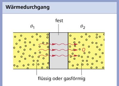 W Rmeleitung Definition Beispiele Und Formeln Mit Video