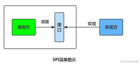 Java Spi Csdn