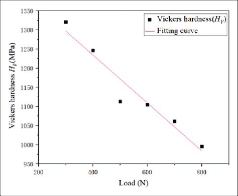 Relationship Between The Vickers Hardness Of The Cemented Carbide And Download Scientific