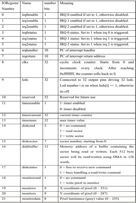 GitHub - YardenBakish/CPU-Simulator: Computer Architecture Project - Basic Assembler and ...