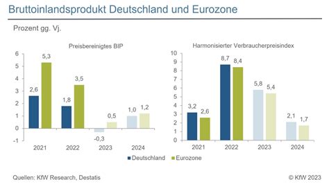 DLANCE Prognose 2023 Preisentwicklung 2023 2025 Bis 2030