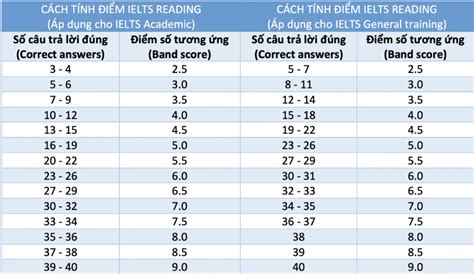 dang bai ielts reading hay gap cach lam chi tiet