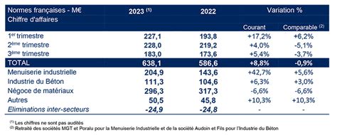 Chiffre Daffaires Au 30 Septembre 2023