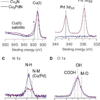 XPS Core Level Spectra Of Cu 3 N And Cu 3 PdN Including A Cu 2p 3 2