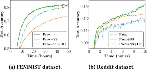 Figure 1 From Sample Selection With Deadline Control For Efficient