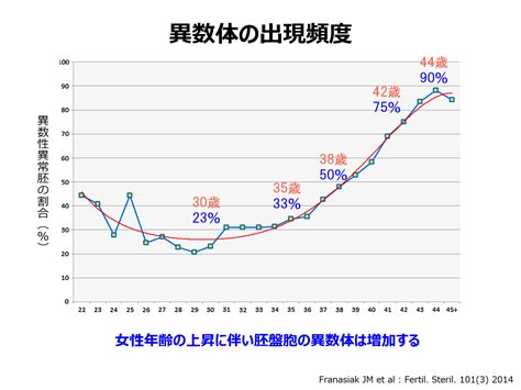 着床前胚染色体異数性検査pgt Aについて 2022年9月改訂 不妊治療 京野アートクリニック高輪（東京 港区 品川）