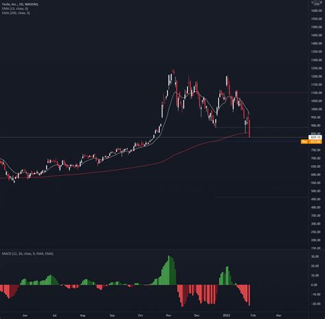 Tsla Short Position For Nasdaq Tsla By Nfx Trading — Tradingview