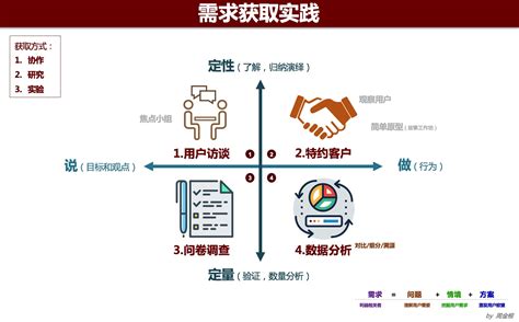 有效需求管理 帮体系知识库