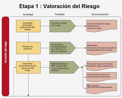 Normas Internacionales De Auditoria Nia Etapa 1 Valoración Del Riesgo