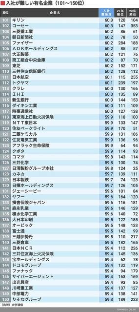 ｢入社が難しい有名企業ランキング｣トップ200社 ライブドアニュース