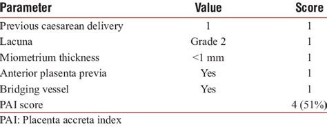 Placenta Accreta Index Score In Patient Download Scientific Diagram