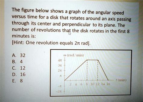 SOLVED The Figure Below Shows A Graph Ofthe Angular Speed Versus Time