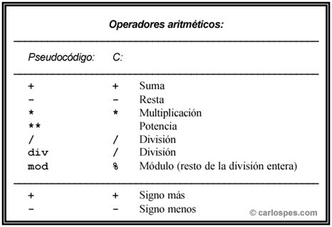 Sintaxis de los Operadores Aritméticos en ANSI C