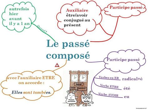 Pin De Parlefr En Fle Conjugaison Pass Compos Ense Anza De