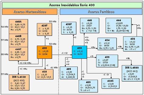 SAE AISI Clasificación de los aceros inoxidables Herreros Argentinos