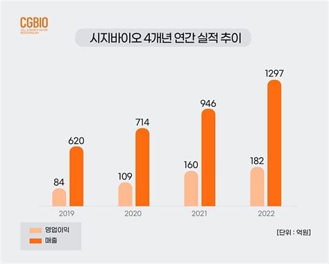 시지바이오 22년 매출 1297억 달성미용성형 부문 성장 견인