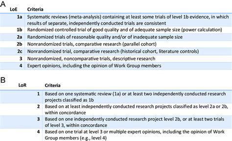 A Levels Of Evidence Loe And B Levels Of Recommendation Lor