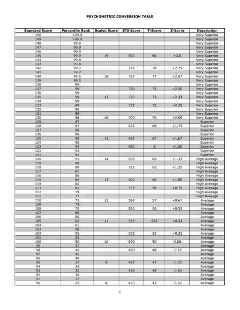 Blank Psychometric Conversion Table Form Fill Out And Print Pdfs