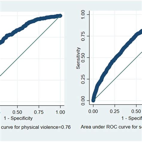 Area Under Receiver Operating Characteristic Curve Of The Multivariable