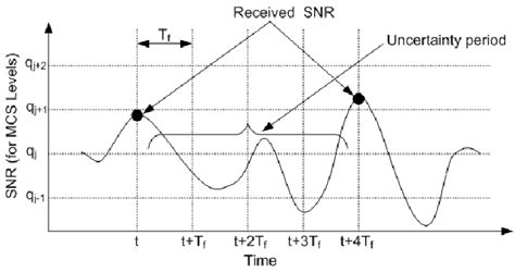 3 Uncertainty Period Download Scientific Diagram