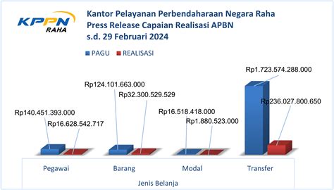 Press Release Capaian Apbn S D Februari Wilayah Pembayaran