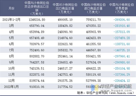 2022年1月中国与沙特阿拉伯双边贸易额与贸易差额统计贸易数据频道 华经情报网