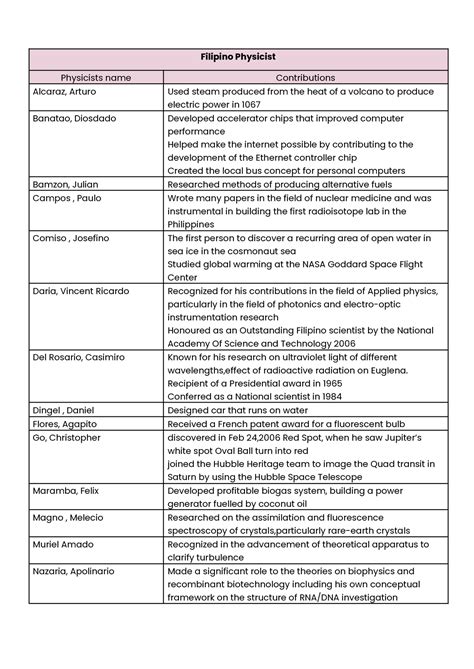 Filipino Physicist - Filipino Physicist Physicists name Contributions ...